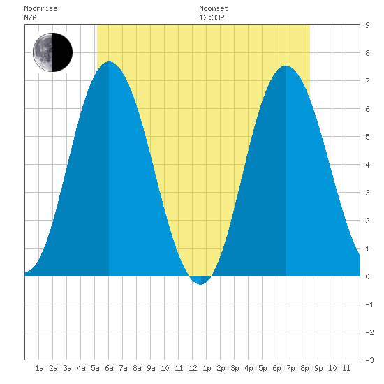 Salmon Falls River tide chart for Sunday, July 9, 2023