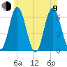 Salmon Falls River tide chart for Sunday, July 9, 2023