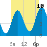 Salmon Falls River tide chart for Thursday, August 10, 2023