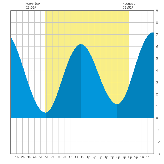 Salmon Falls River tide chart for Sunday, August 13, 2023