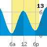 Salmon Falls River tide chart for Sunday, August 13, 2023