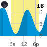 Salmon Falls River tide chart for Wednesday, August 16, 2023