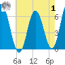 Salmon Falls River tide chart for Tuesday, August 1, 2023