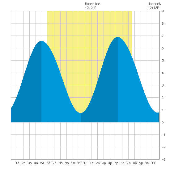 Salmon Falls River tide chart for Tuesday, August 22, 2023