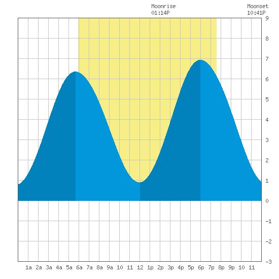 Salmon Falls River tide chart for Wednesday, August 23, 2023