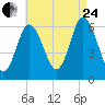 Salmon Falls River tide chart for Thursday, August 24, 2023