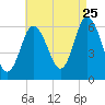 Salmon Falls River tide chart for Friday, August 25, 2023