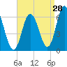 Salmon Falls River tide chart for Monday, August 28, 2023