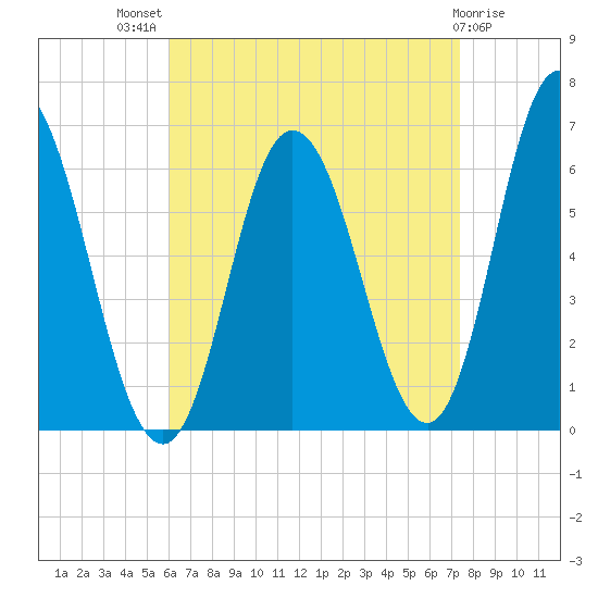 Salmon Falls River tide chart for Tuesday, August 29, 2023