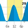 Salmon Falls River tide chart for Tuesday, August 29, 2023