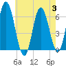Salmon Falls River tide chart for Thursday, August 3, 2023