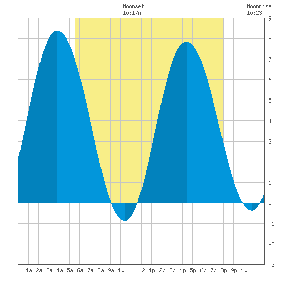 Salmon Falls River tide chart for Saturday, August 5, 2023