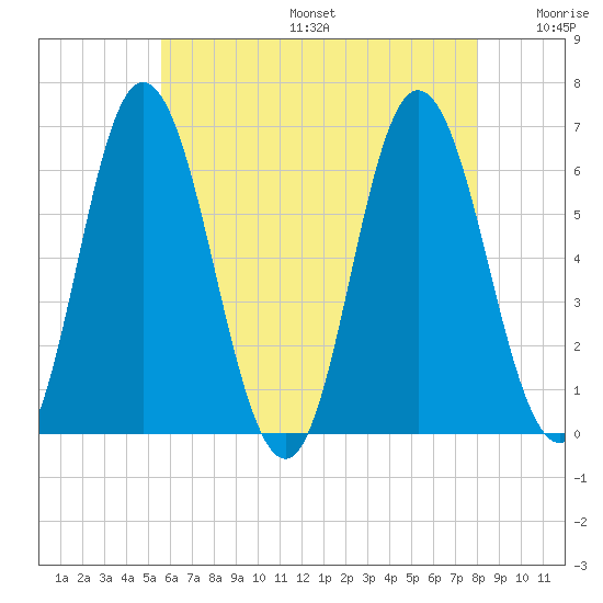 Salmon Falls River tide chart for Sunday, August 6, 2023
