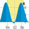 Salmon Falls River tide chart for Sunday, August 6, 2023