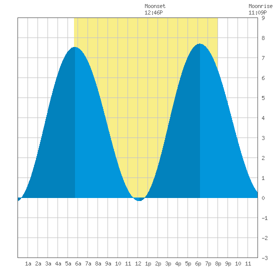 Salmon Falls River tide chart for Monday, August 7, 2023
