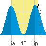 Salmon Falls River tide chart for Monday, August 7, 2023