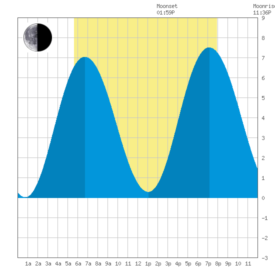 Salmon Falls River tide chart for Tuesday, August 8, 2023