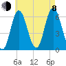 Salmon Falls River tide chart for Tuesday, August 8, 2023