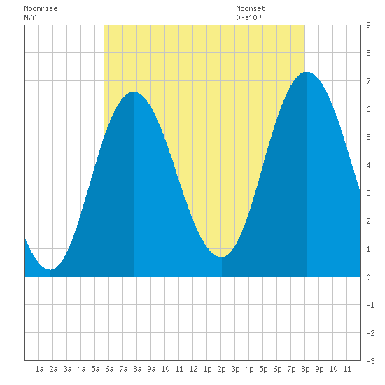 Salmon Falls River tide chart for Wednesday, August 9, 2023
