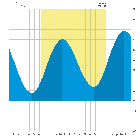 Salmon Falls River tide chart for Sunday, September 10, 2023