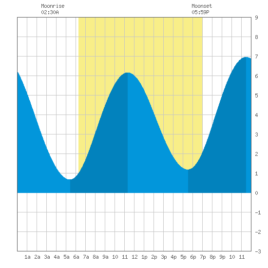 Salmon Falls River tide chart for Monday, September 11, 2023