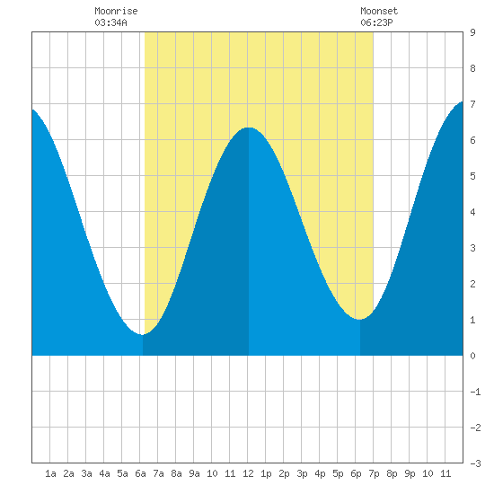 Salmon Falls River tide chart for Tuesday, September 12, 2023