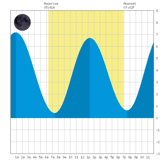 Salmon Falls River tide chart for Thursday, September 14, 2023