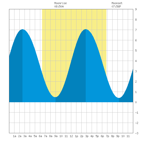 Salmon Falls River tide chart for Sunday, September 17, 2023