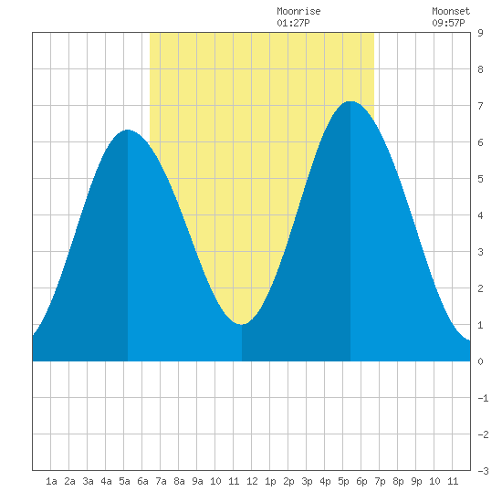 Salmon Falls River tide chart for Thursday, September 21, 2023