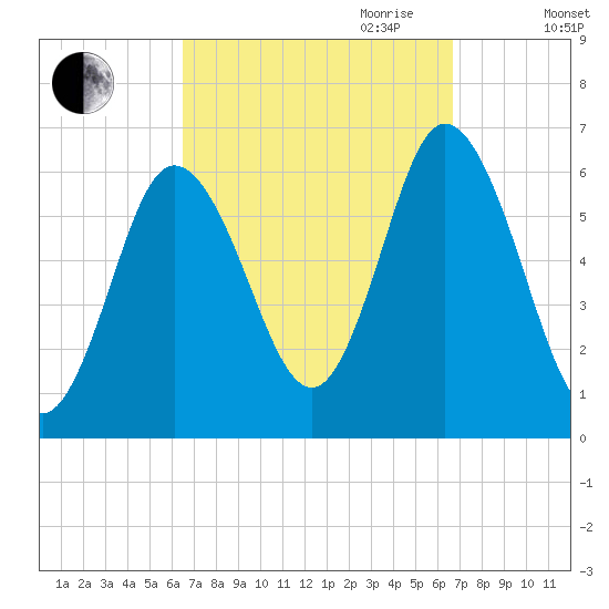 Salmon Falls River tide chart for Friday, September 22, 2023