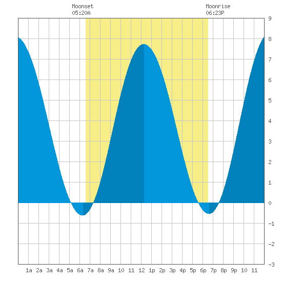 Salmon Falls River tide chart for Thursday, September 28, 2023