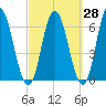 Salmon Falls River tide chart for Thursday, September 28, 2023