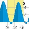 Salmon Falls River tide chart for Saturday, September 2, 2023