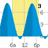 Salmon Falls River tide chart for Sunday, September 3, 2023