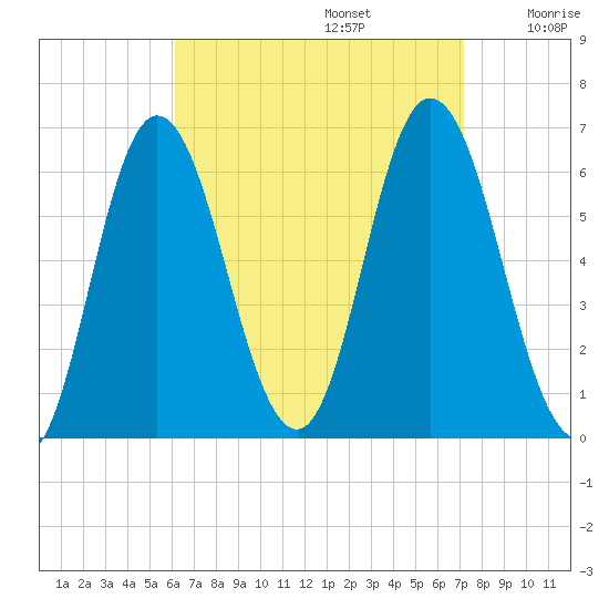 Salmon Falls River tide chart for Tuesday, September 5, 2023