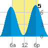 Salmon Falls River tide chart for Tuesday, September 5, 2023