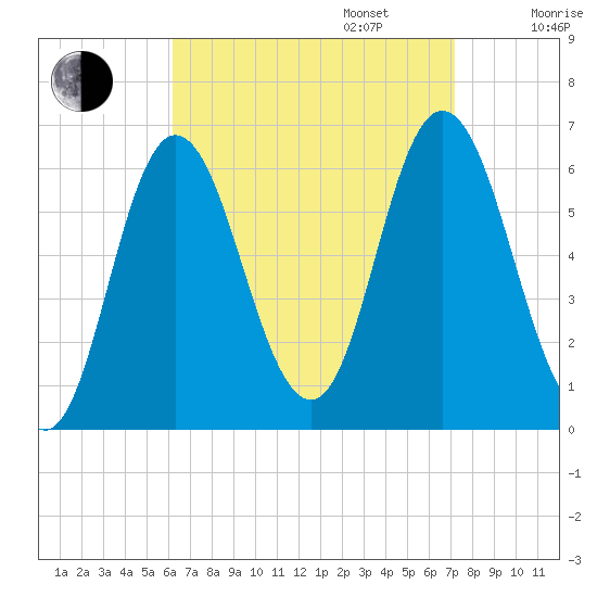 Salmon Falls River tide chart for Wednesday, September 6, 2023