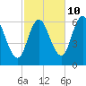 Salmon Falls River tide chart for Tuesday, October 10, 2023