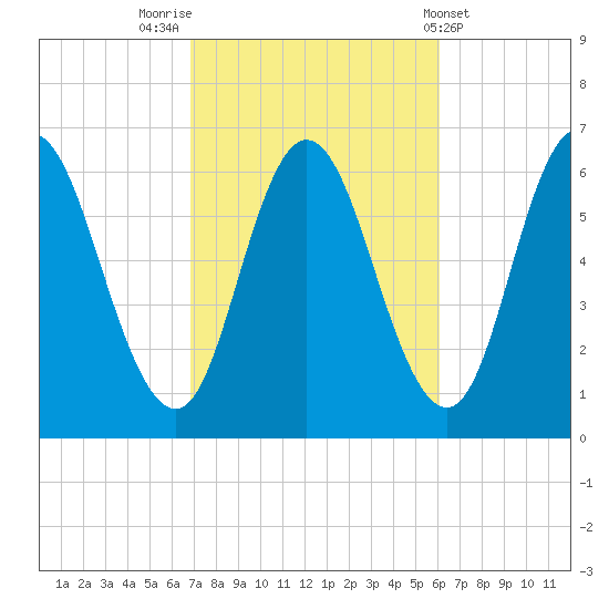 Salmon Falls River tide chart for Thursday, October 12, 2023