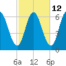 Salmon Falls River tide chart for Thursday, October 12, 2023