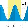 Salmon Falls River tide chart for Friday, October 13, 2023