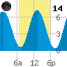 Salmon Falls River tide chart for Saturday, October 14, 2023