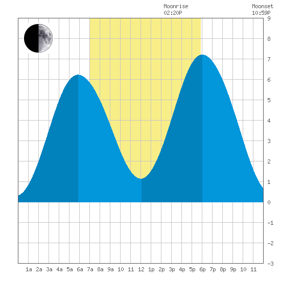 Salmon Falls River tide chart for Saturday, October 21, 2023