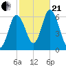 Salmon Falls River tide chart for Saturday, October 21, 2023