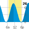 Salmon Falls River tide chart for Thursday, October 26, 2023