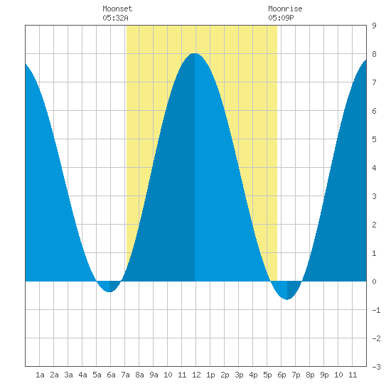 Salmon Falls River tide chart for Friday, October 27, 2023