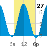 Salmon Falls River tide chart for Friday, October 27, 2023