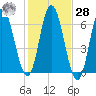 Salmon Falls River tide chart for Saturday, October 28, 2023