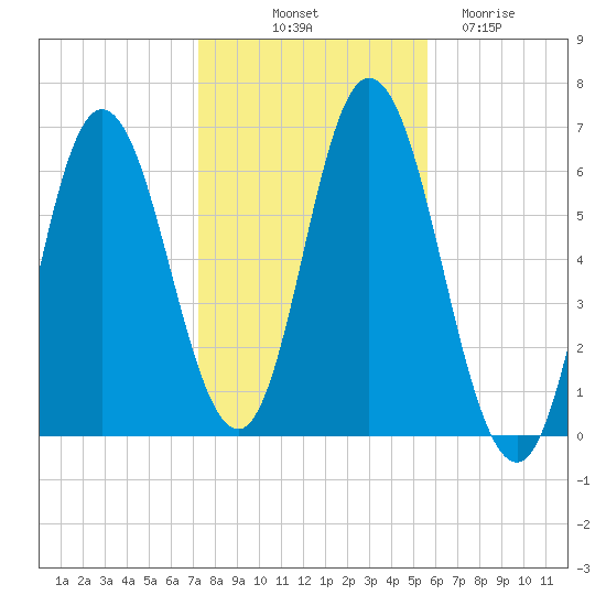 Salmon Falls River tide chart for Tuesday, October 31, 2023