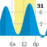 Salmon Falls River tide chart for Tuesday, October 31, 2023